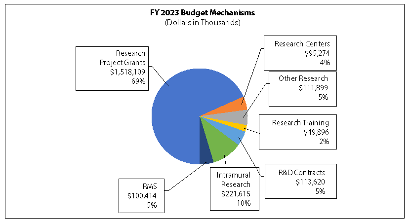 nimh-fy-2023-budget-congressional-justification